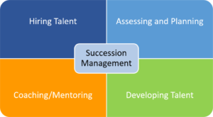 Succession management includes hiring the talent, assessing and planning, coaching and developing talent
